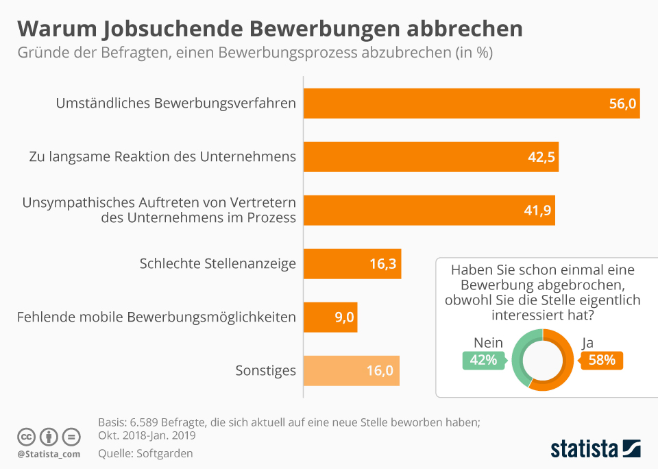 Infografik: Warum Jobsuchende Bewerbungen abbrechen | Statista